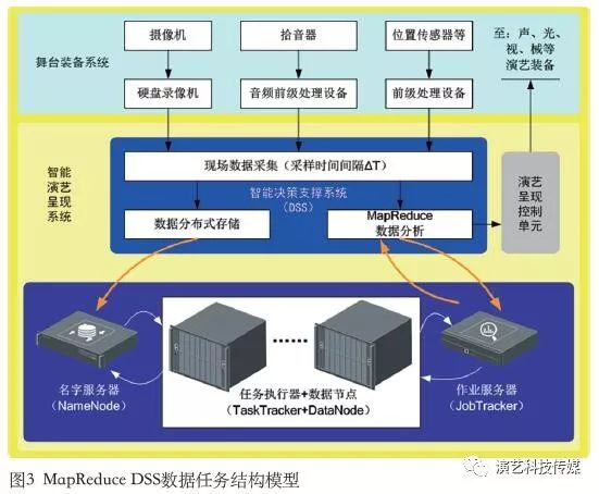 杂志精选 | 智能舞台决策支撑系统MapReduce驱动模型初探