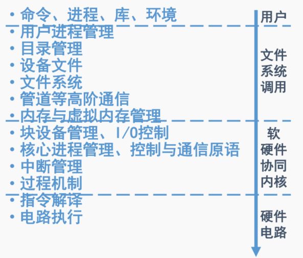 操作系统-控制角度&人机交互角度&程序接口角度&系统结构角度