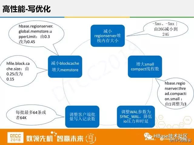 腾讯专家讲解:微信支付HBase实践与创新