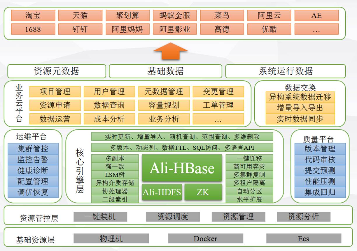 阿里 HBase 超详实践总结 | 一文读懂大数据时代的结构化存储