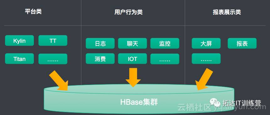 云时代的大数据存储-云HBase