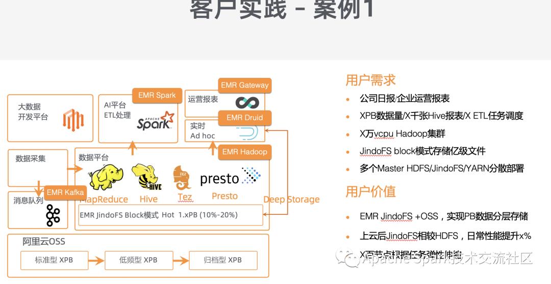 使用 E-MapReduce 构建云上数据湖