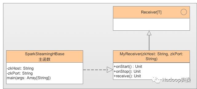 如何使用Spark Streaming读取HBase的数据并写入到HDFS