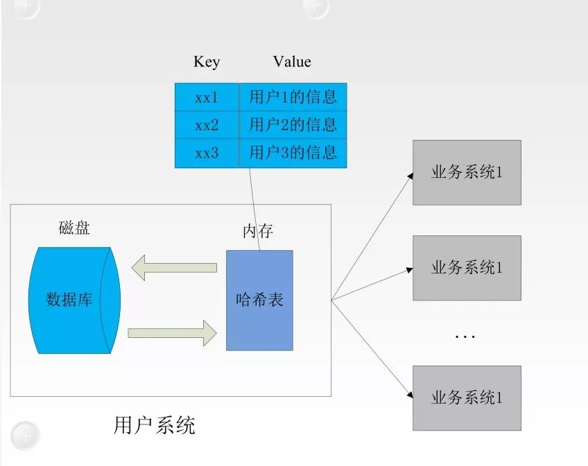 LRU算法在服务端和操作系统中的应用