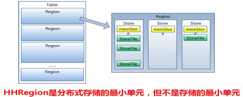 一文读懂大数据时代的结构化存储数据库——HBase