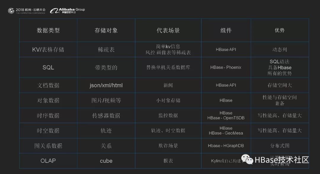 云栖大会之HBase多模式的机遇与挑战
