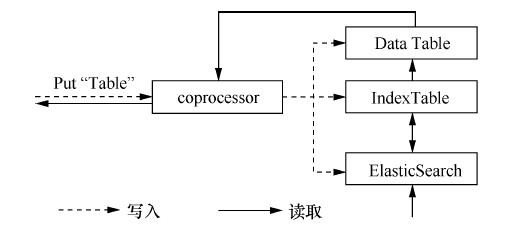 基于HBase+ ElasticSearch的海量交通数据实时存取方案设计