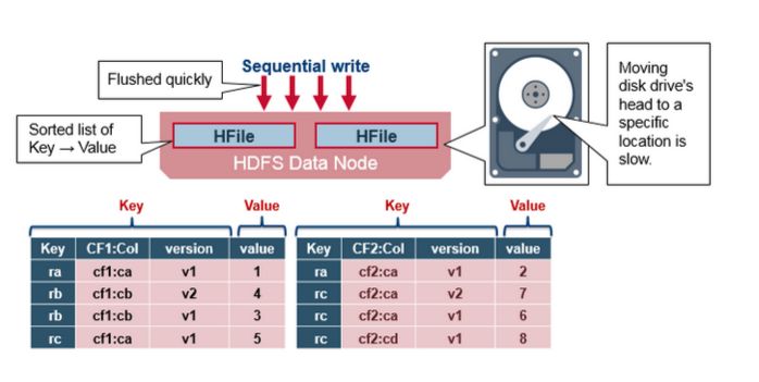 深入了解HBase架构