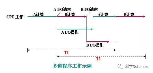 早期操作系统的发展阶段(10k字)