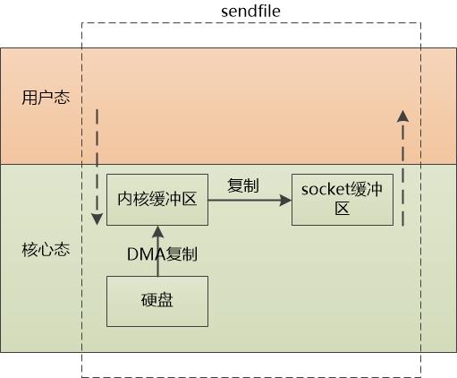 操作系统和Web服务器那点事儿