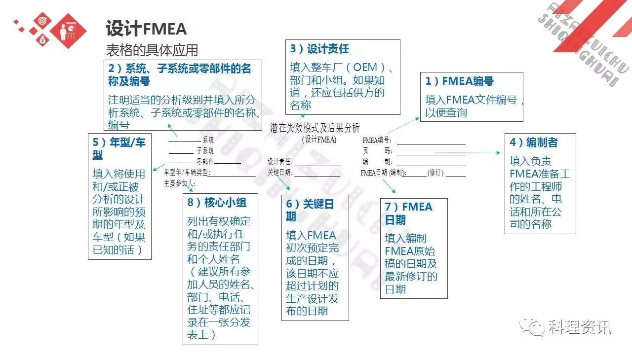 可靠性设计的重要方法——某汽车公司FEMA培训教程