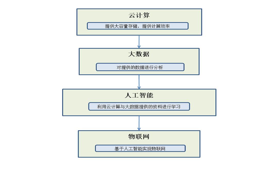 分布式存储与大数据应用