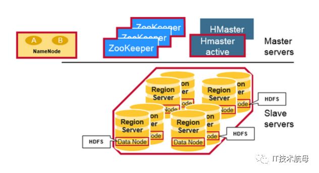 hbase基础架构