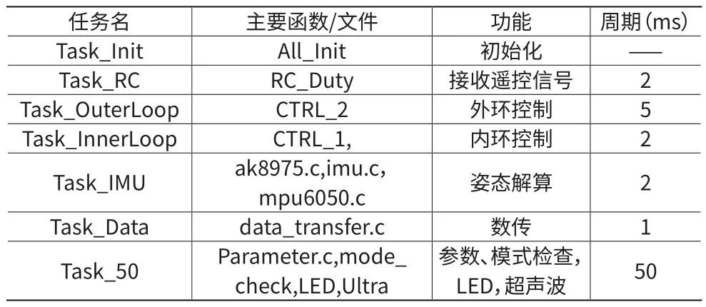 基于实时操作系统的无人机飞行控制系统设计综述