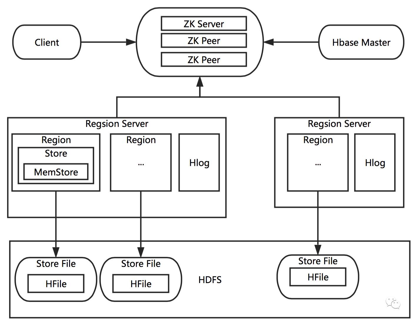 HBase 深入浅出