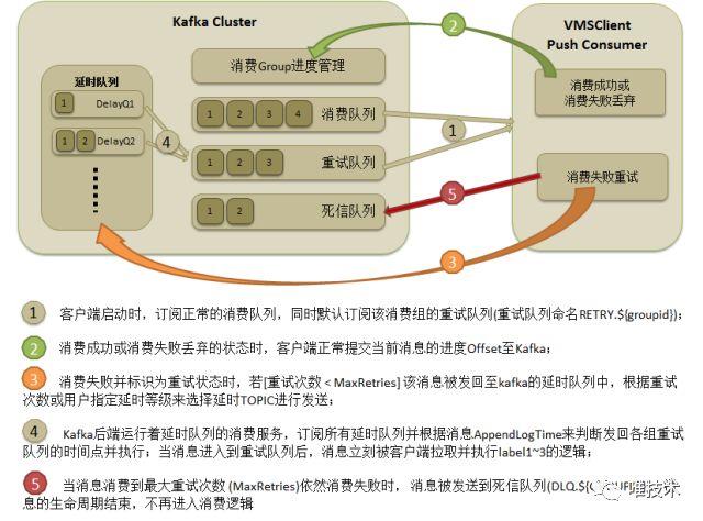 基于Kafka1.0消息可靠性设计之消费重试策略