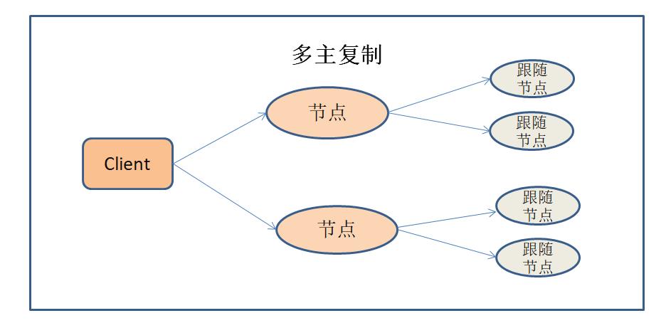 分布式存储技术：数据分布与数据复制