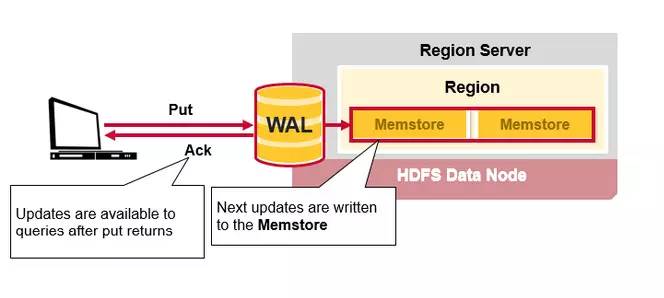 深入 HBase 架构解析（1）