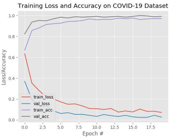 独家 | COVID-19：利用Opencv, Keras/Tensorflow和深度学习进行口罩检测