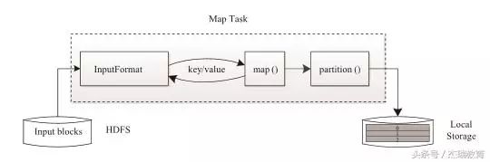 走进大数据｜深入学习 MapReduce