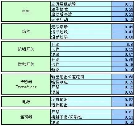 美军可靠性设计手册数据一览，超实用！