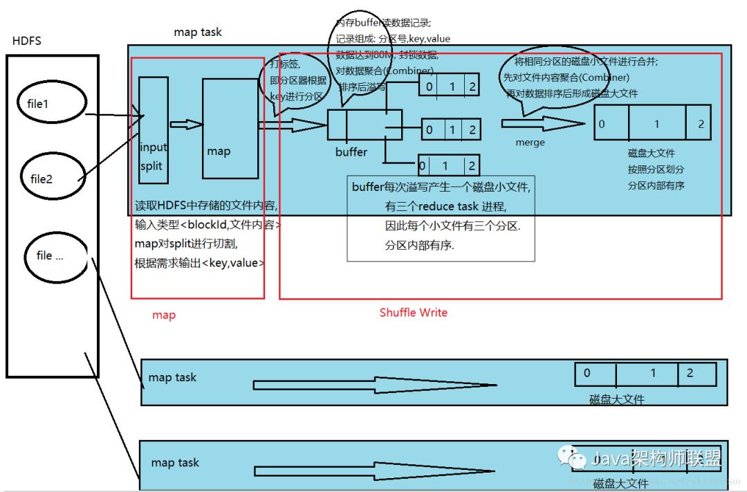 透过生活看实质，源码解析分布式计算框架MapReduce（附源码）