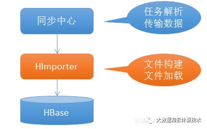 【技术交流】阿里HBase的数据管道设施实践与演进