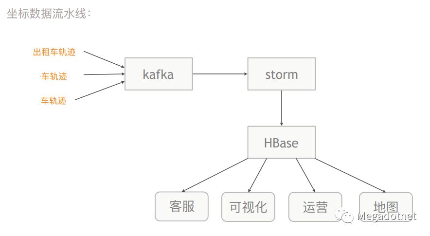 HBase在共享经济互联网业务的应用