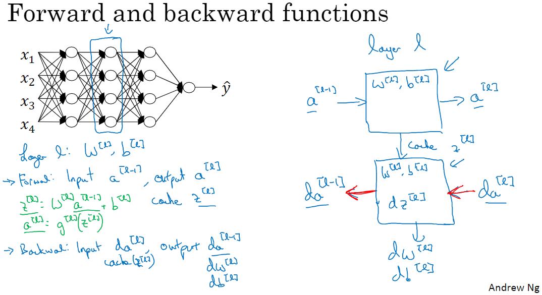 深层神经网络——吴恩达DeepLearning.ai深度学习笔记之神经网络和深度学习（四）