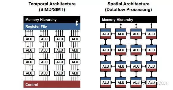 从算法、编译器、体系结构到硬件设计，知乎万字长文解析深度学习加速！