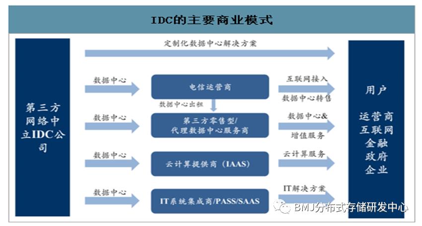 IDC数据中心与分布式存储