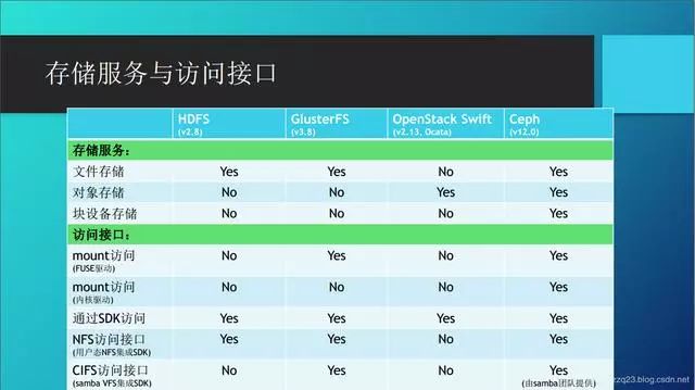 目前流行开源分布式存储系统的优劣对比分析