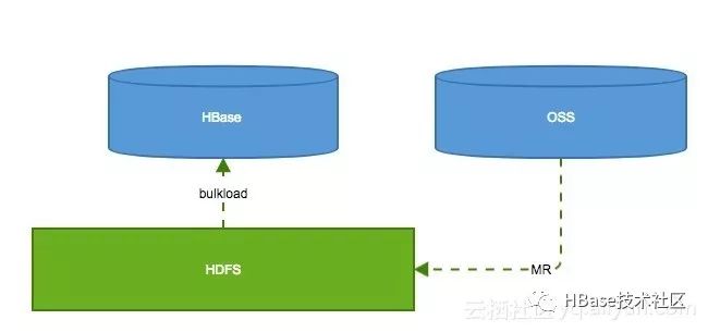 HBase的备份以及恢复方案