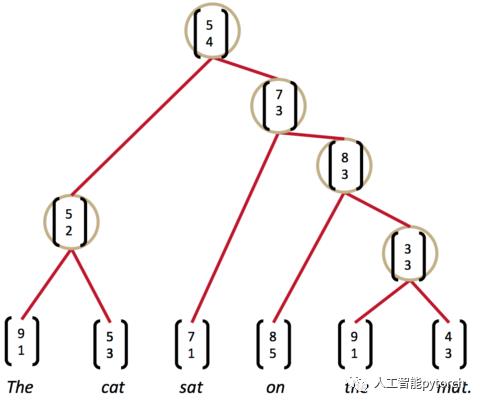 深度学习网络之RNN（递归神经网络）