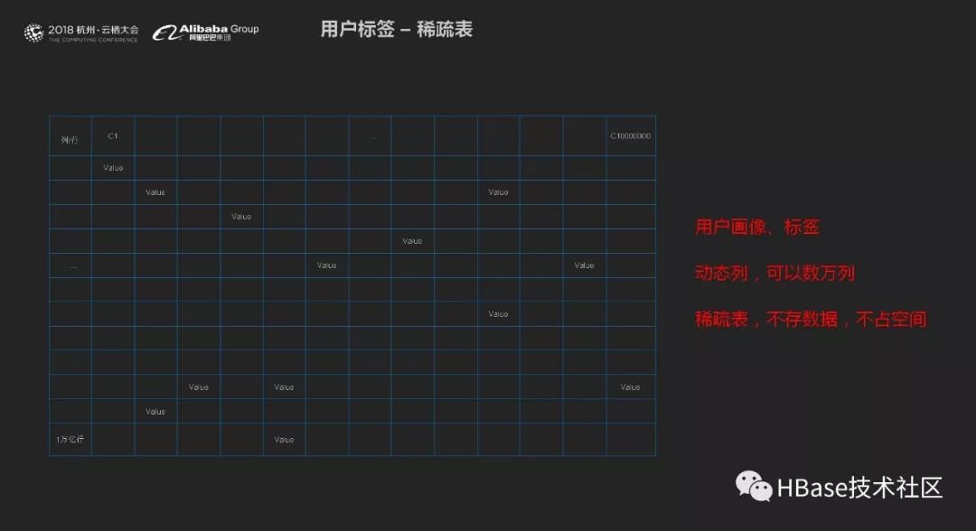 云栖大会之HBase多模式的机遇与挑战