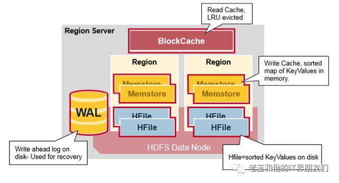 HBase Architectural Components