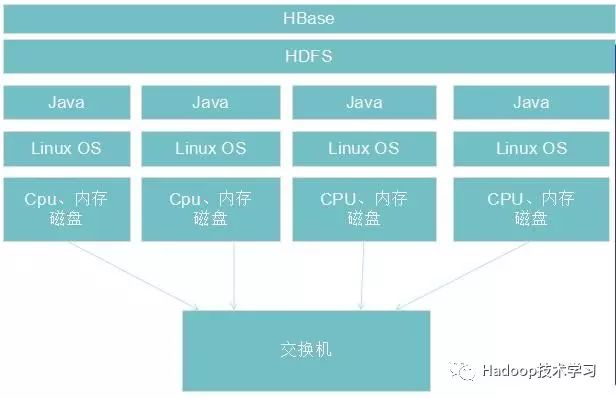 HBase详细概述