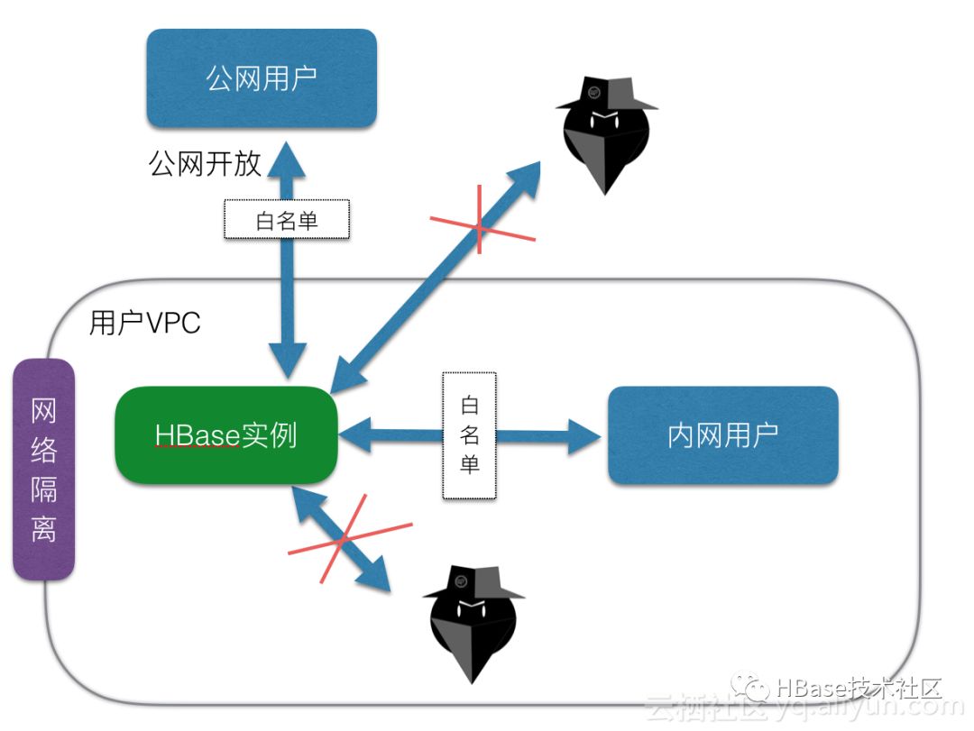 阿里云HBase安全系列-初体验