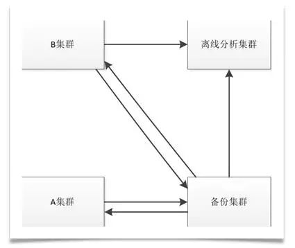 HBase高可用集群运维实践