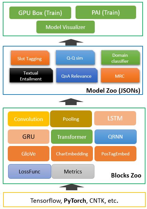 微软开源项目 NeuronBlocks：像搭积木一样构建 NLP 深度学习模型！