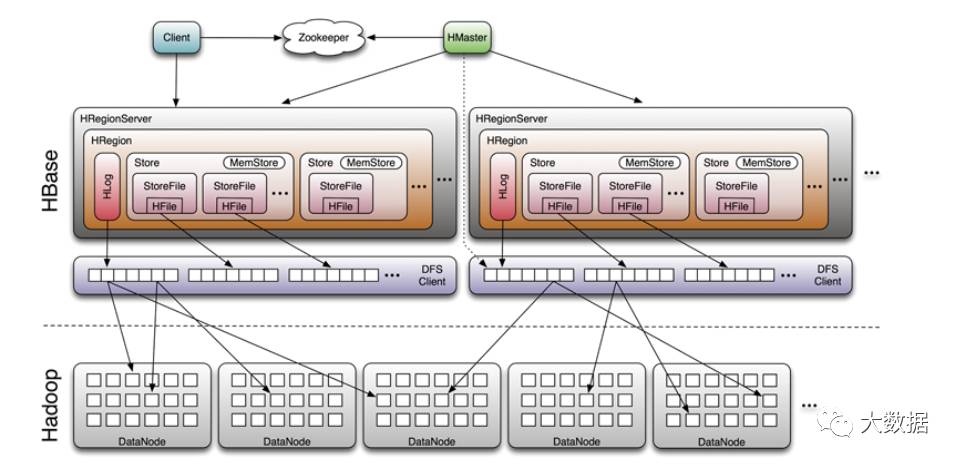 Hbase 原理