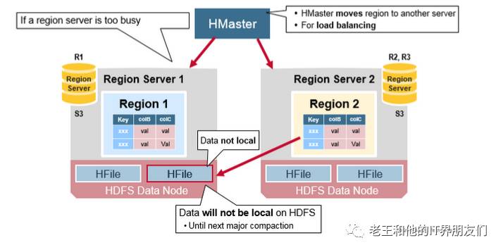 HBase Architectural Components