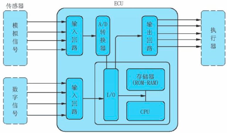 操作系统：现代汽车的大脑