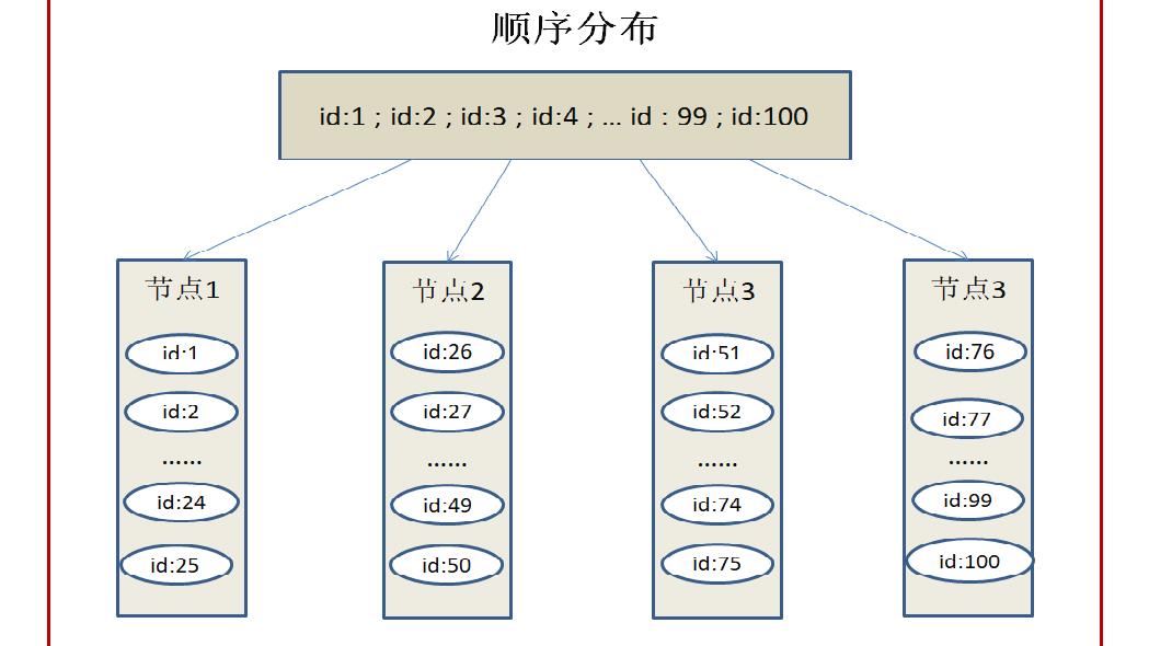 分布式存储技术：数据分布与数据复制