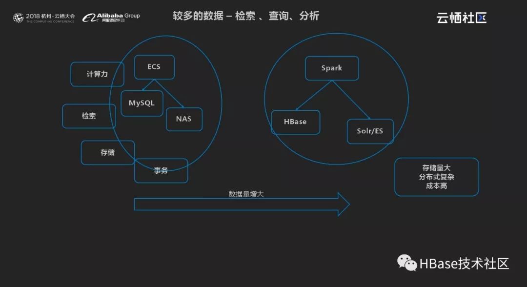 HBase多模的机遇与挑战