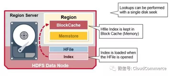 深度分析HBase架构