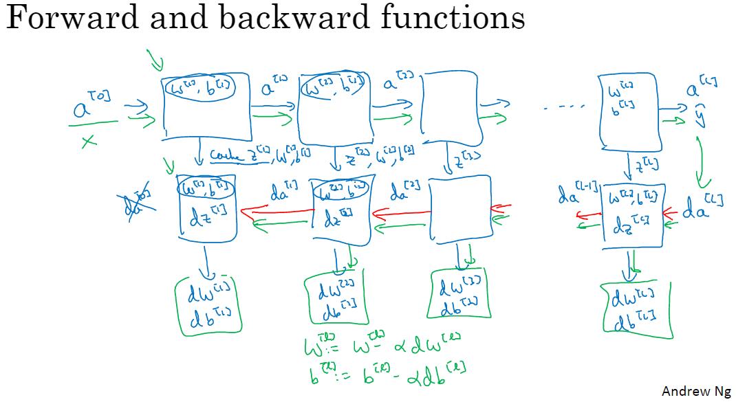 深层神经网络——吴恩达DeepLearning.ai深度学习笔记之神经网络和深度学习（四）