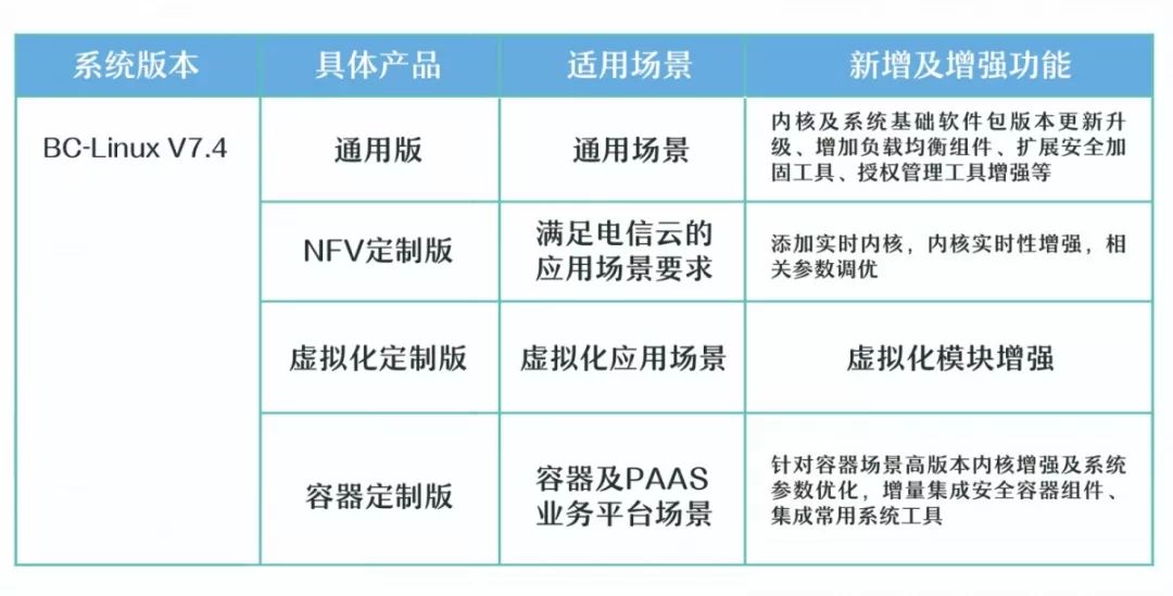 【大云制造】中移软件大云企业操作系统BC-Linux V7.4重磅发布！从容应对不同场景！