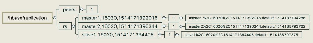 初探 HBase 复制