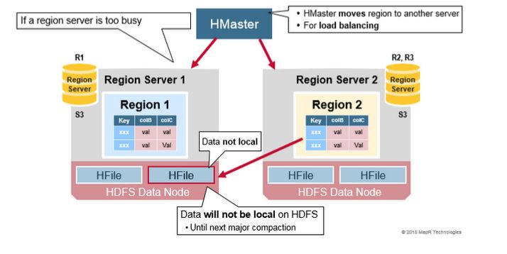 深入了解HBase架构